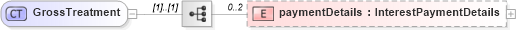 XSD Diagram of GrossTreatment in schema fpml-collateral-processes-5-9_xsd (Financial products Markup Language (FpML®))