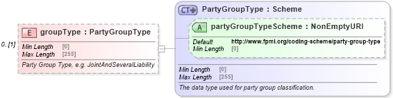 XSD Diagram of groupType in schema fpml-shared-5-9_xsd4 (Financial products Markup Language (FpML®))
