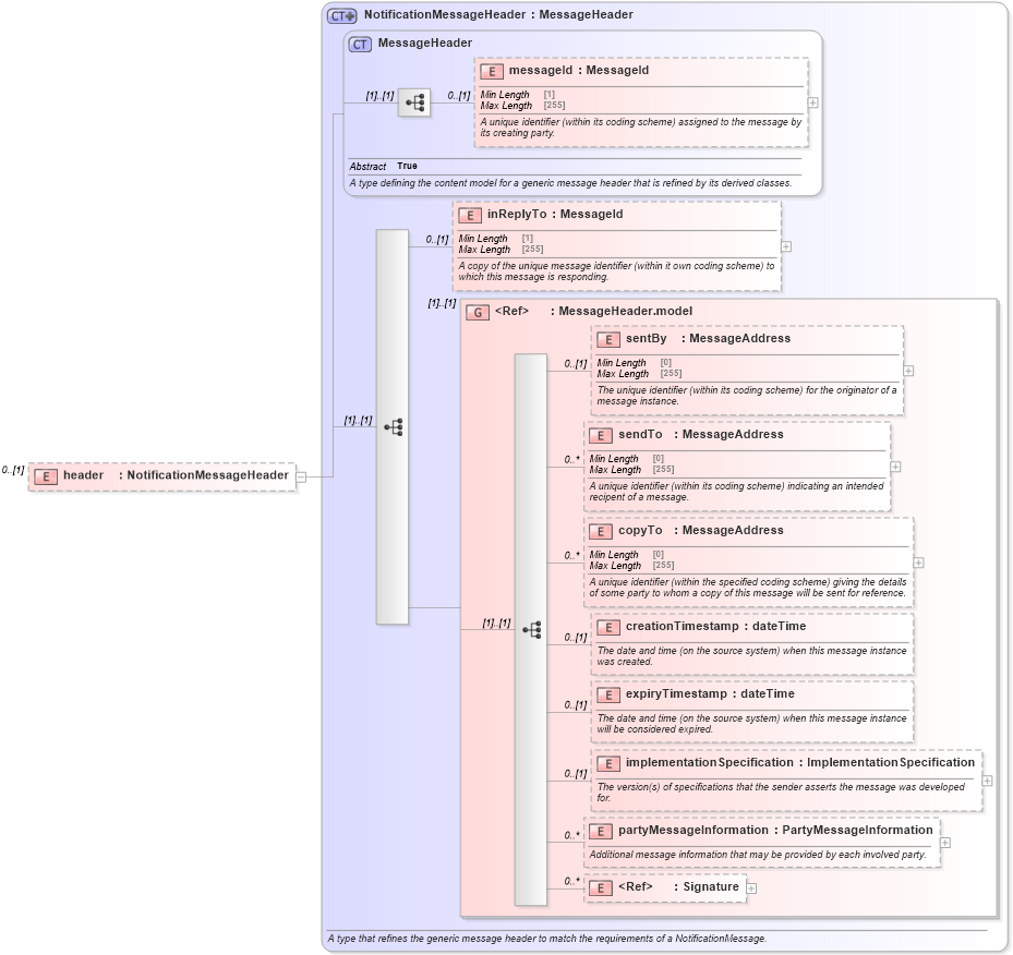 XSD Diagram of header in schema fpml-msg-5-9_xsd1 (Financial products Markup Language (FpML®))