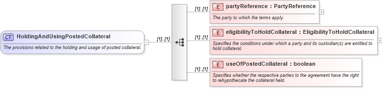 XSD Diagram of HoldingAndUsingPostedCollateral in schema fpml-legal-5-9_xsd (Financial products Markup Language (FpML®))