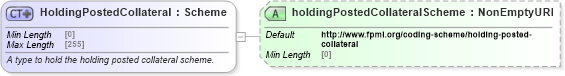 XSD Diagram of HoldingPostedCollateral in schema fpml-legal-5-9_xsd (Financial products Markup Language (FpML®))