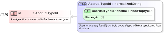 XSD Diagram of id in schema fpml-loan-5-9_xsd (Financial products Markup Language (FpML®))