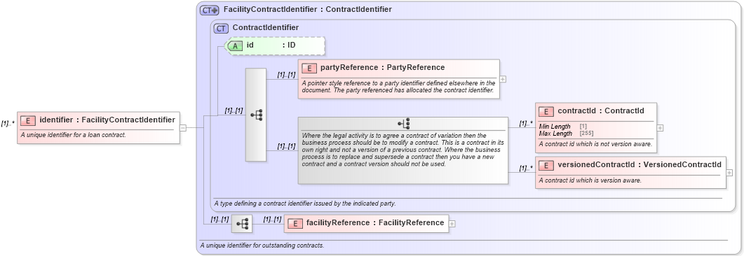 XSD Diagram of identifier in schema fpml-loan-5-9_xsd (Financial products Markup Language (FpML®))