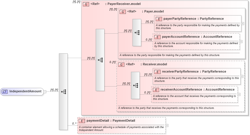 XSD Diagram of IndependentAmount in schema fpml-shared-5-9_xsd2 (Financial products Markup Language (FpML®))