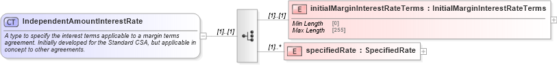 XSD Diagram of IndependentAmountInterestRate in schema fpml-legal-5-9_xsd (Financial products Markup Language (FpML®))