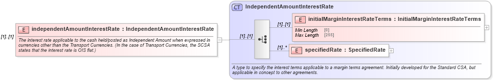 XSD Diagram of independentAmountInterestRate in schema fpml-legal-5-9_xsd (Financial products Markup Language (FpML®))