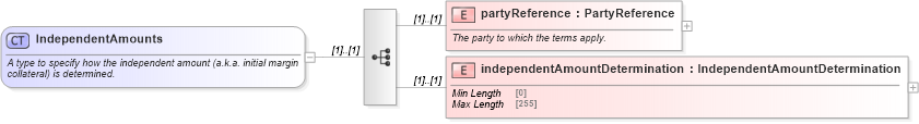 XSD Diagram of IndependentAmounts in schema fpml-legal-5-9_xsd (Financial products Markup Language (FpML®))