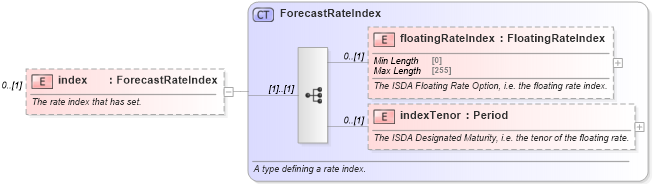 XSD Diagram of index in schema fpml-reporting-5-9_xsd (Financial products Markup Language (FpML®))