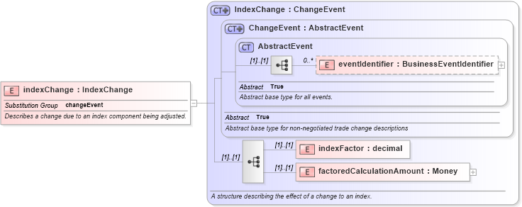 XSD Diagram of indexChange in schema fpml-business-events-5-9_xsd (Financial products Markup Language (FpML®))