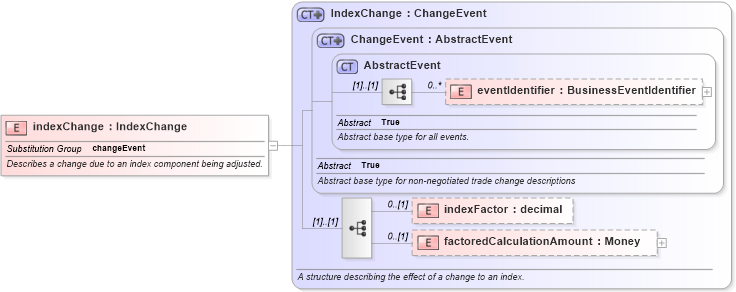 XSD Diagram of indexChange in schema fpml-business-events-5-9_xsd1 (Financial products Markup Language (FpML®))