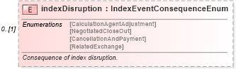 XSD Diagram of indexDisruption in schema fpml-eq-shared-5-9_xsd1 (Financial products Markup Language (FpML®))