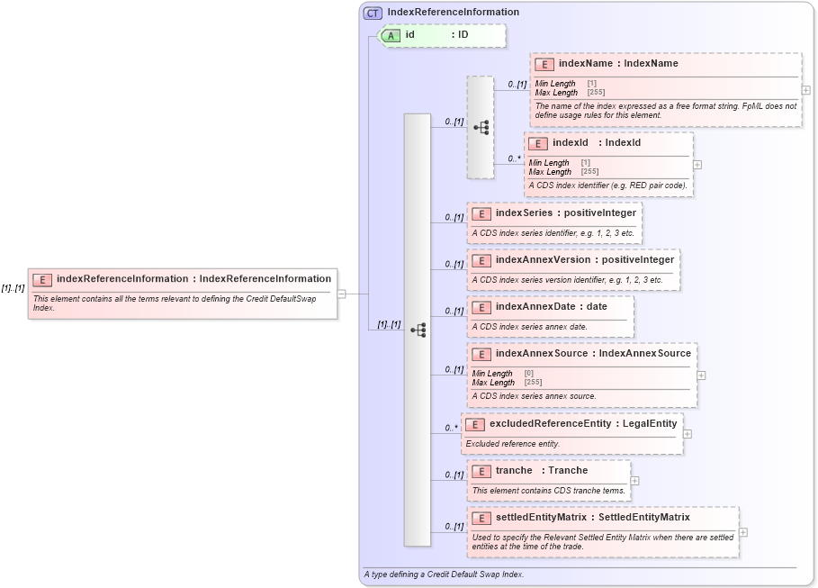 XSD Diagram of indexReferenceInformation in schema fpml-cd-5-9_xsd3 (Financial products Markup Language (FpML®))