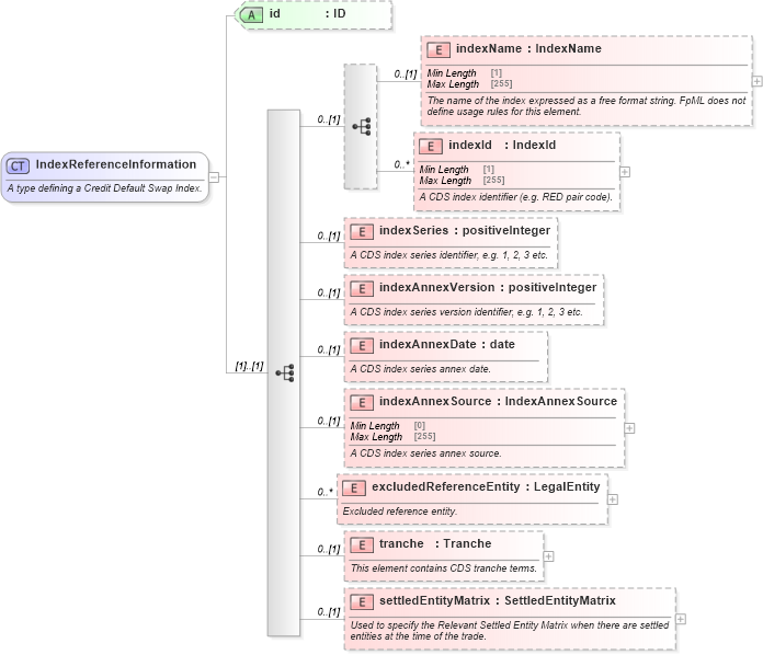 XSD Diagram of IndexReferenceInformation in schema fpml-cd-5-9_xsd3 (Financial products Markup Language (FpML®))