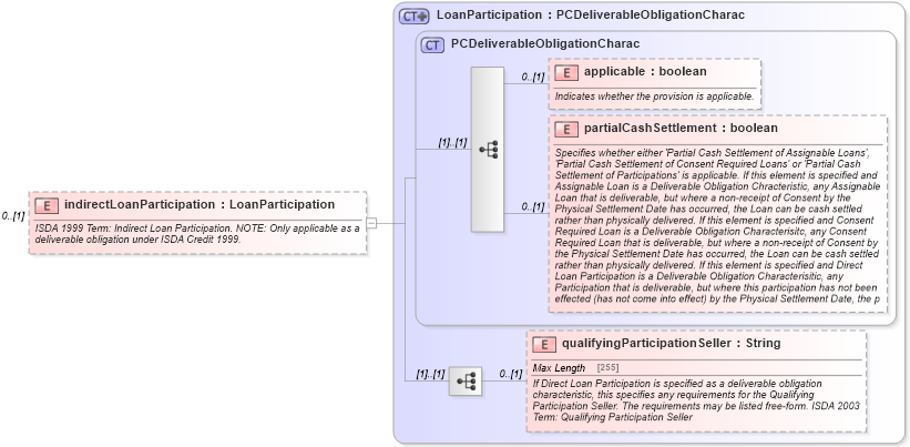 XSD Diagram of indirectLoanParticipation in schema fpml-cd-5-9_xsd3 (Financial products Markup Language (FpML®))