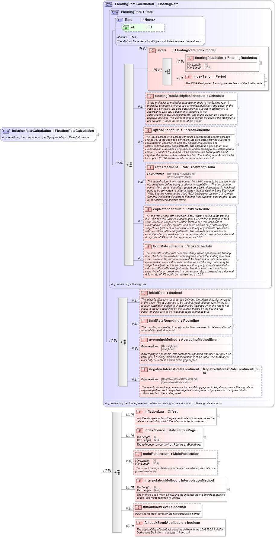 XSD Diagram of InflationRateCalculation in schema fpml-ird-5-9_xsd (Financial products Markup Language (FpML®))