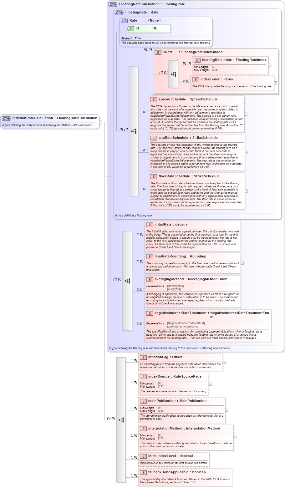 XSD Diagram of InflationRateCalculation in schema fpml-ird-5-9_xsd1 (Financial products Markup Language (FpML®))