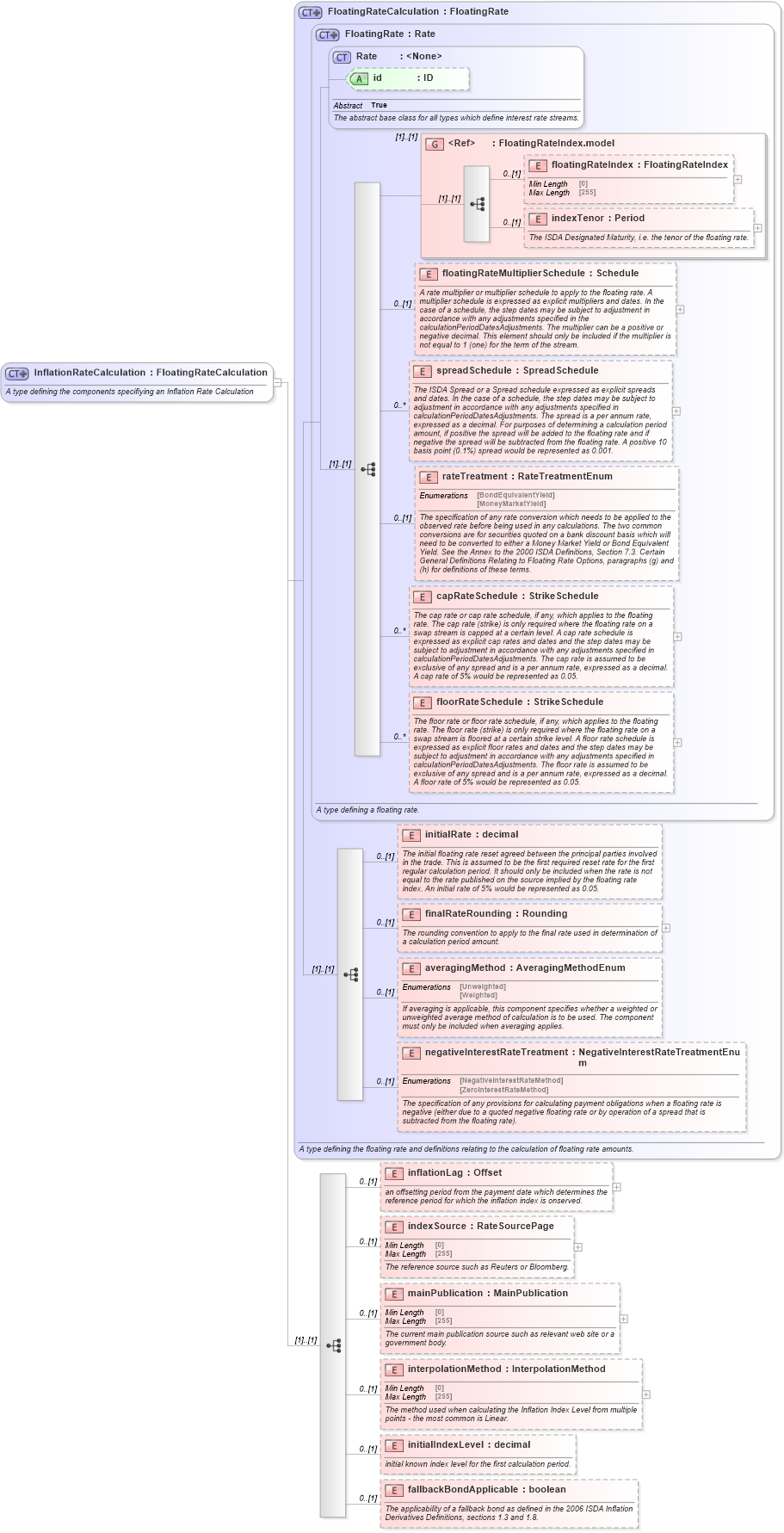 XSD Diagram of InflationRateCalculation in schema fpml-ird-5-9_xsd3 (Financial products Markup Language (FpML®))