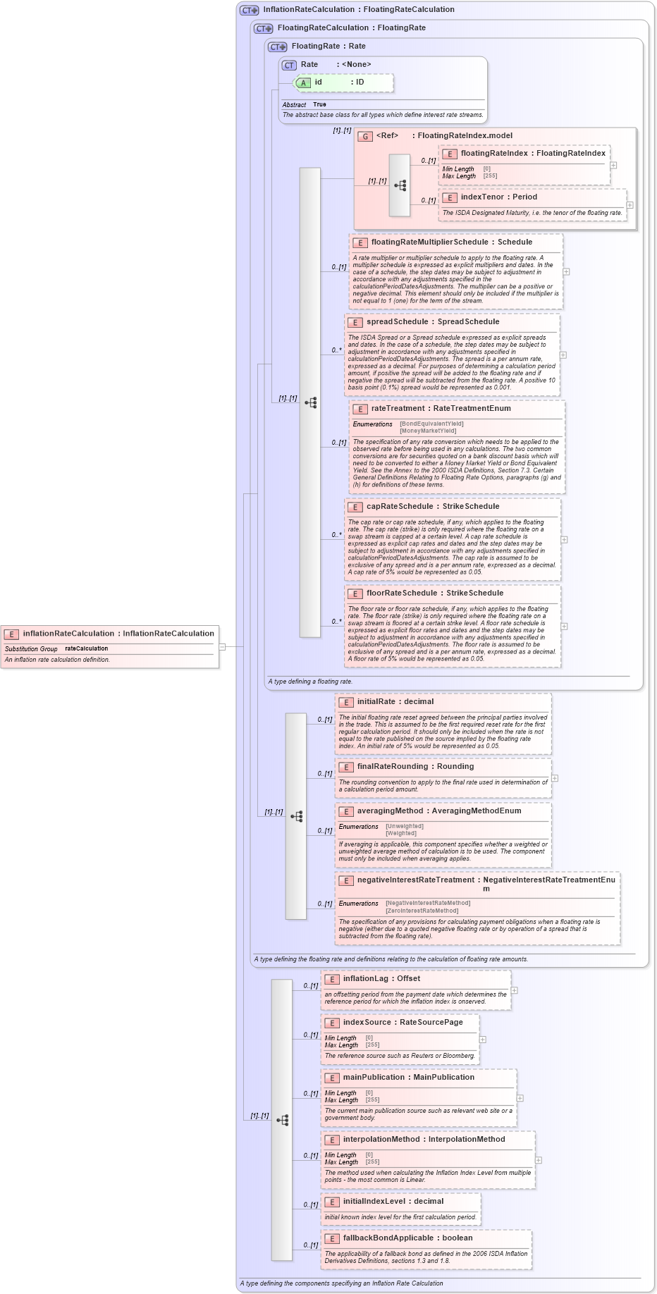 XSD Diagram of inflationRateCalculation in schema fpml-ird-5-9_xsd3 (Financial products Markup Language (FpML®))
