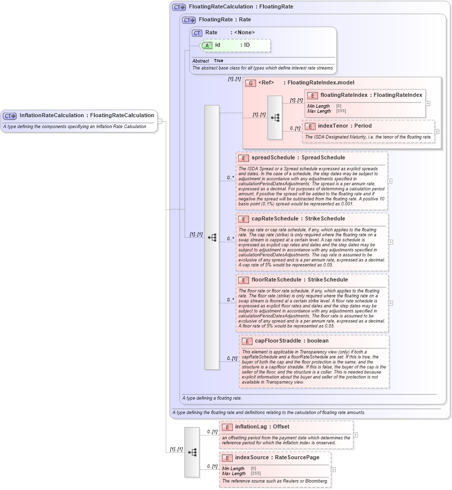 XSD Diagram of InflationRateCalculation in schema fpml-ird-5-9_xsd4 (Financial products Markup Language (FpML®))