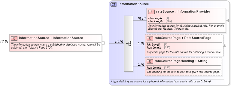 XSD Diagram of informationSource in schema fpml-shared-5-9_xsd (Financial products Markup Language (FpML®))