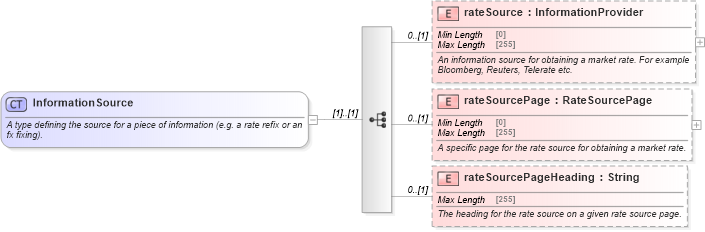 XSD Diagram of InformationSource in schema fpml-shared-5-9_xsd2 (Financial products Markup Language (FpML®))