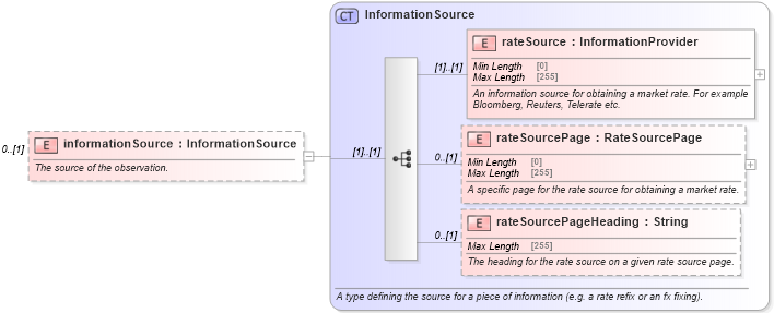 XSD Diagram of informationSource in schema fpml-business-events-5-9_xsd (Financial products Markup Language (FpML®))