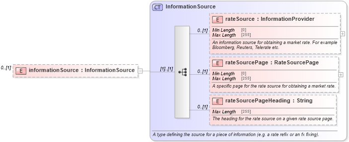 XSD Diagram of informationSource in schema fpml-business-events-5-9_xsd2 (Financial products Markup Language (FpML®))
