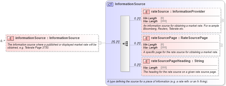 XSD Diagram of informationSource in schema fpml-fx-5-9_xsd2 (Financial products Markup Language (FpML®))
