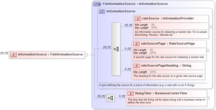 XSD Diagram of informationSource in schema fpml-fx-accruals-5-9_xsd (Financial products Markup Language (FpML®))