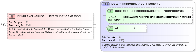 XSD Diagram of initialLevelSource in schema fpml-eq-shared-5-9_xsd (Financial products Markup Language (FpML®))
