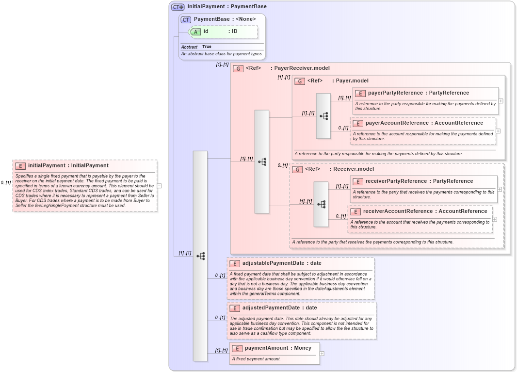 XSD Diagram of initialPayment in schema fpml-cd-5-9_xsd1 (Financial products Markup Language (FpML®))