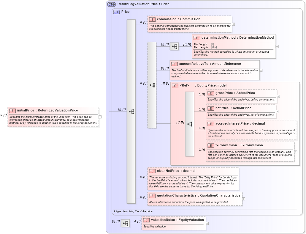 XSD Diagram of initialPrice in schema fpml-eq-shared-5-9_xsd3 (Financial products Markup Language (FpML®))