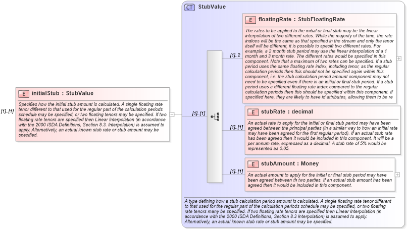 XSD Diagram of initialStub in schema fpml-ird-5-9_xsd (Financial products Markup Language (FpML®))