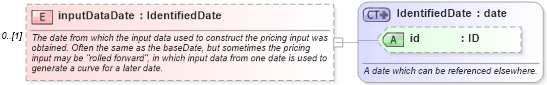 XSD Diagram of inputDataDate in schema fpml-riskdef-5-9_xsd2 (Financial products Markup Language (FpML®))