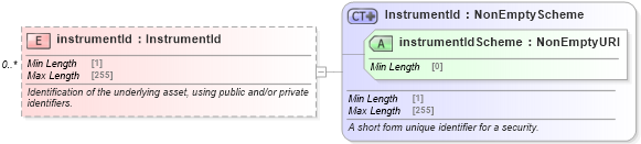 XSD Diagram of instrumentId in schema fpml-reporting-5-9_xsd (Financial products Markup Language (FpML®))
