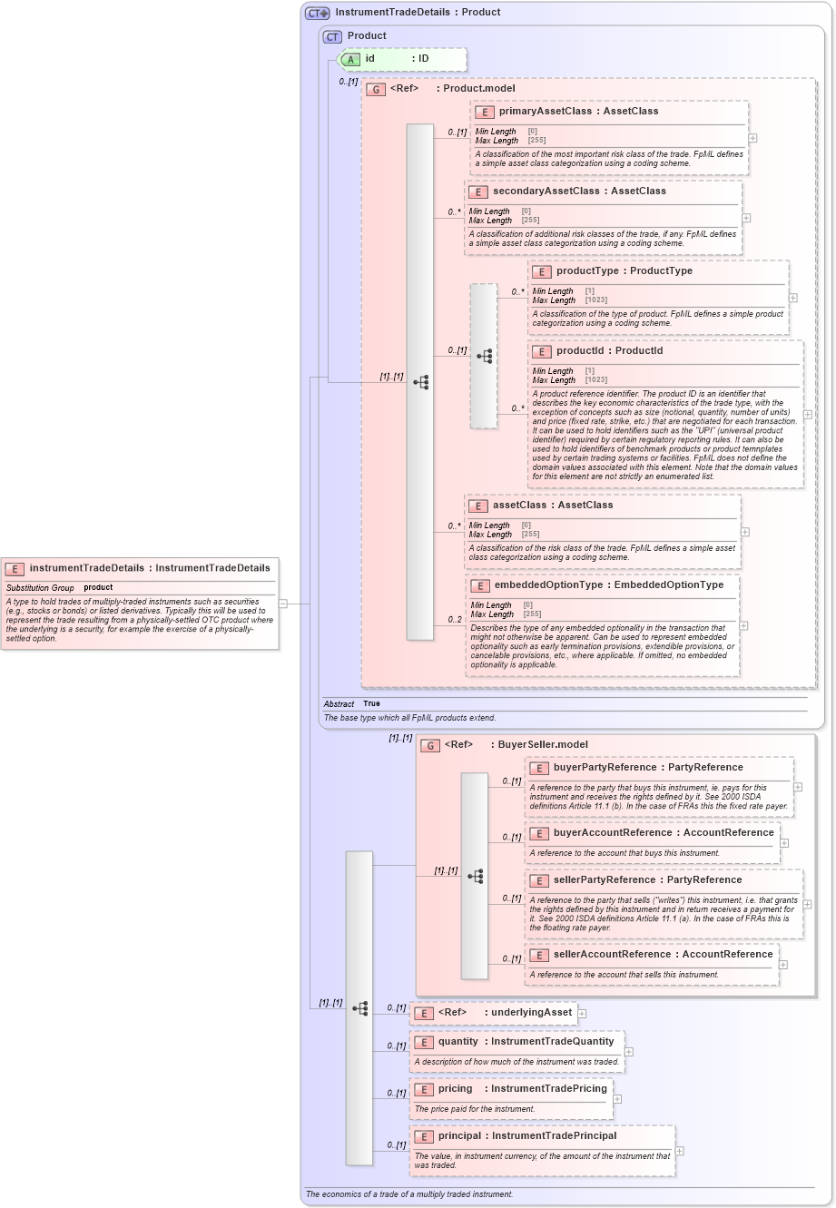 XSD Diagram of instrumentTradeDetails in schema fpml-doc-5-9_xsd4 (Financial products Markup Language (FpML®))