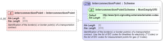 XSD Diagram of interconnectionPoint in schema fpml-generic-5-9_xsd (Financial products Markup Language (FpML®))
