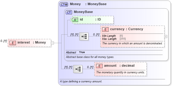 XSD Diagram of interest in schema fpml-collateral-processes-5-9_xsd (Financial products Markup Language (FpML®))