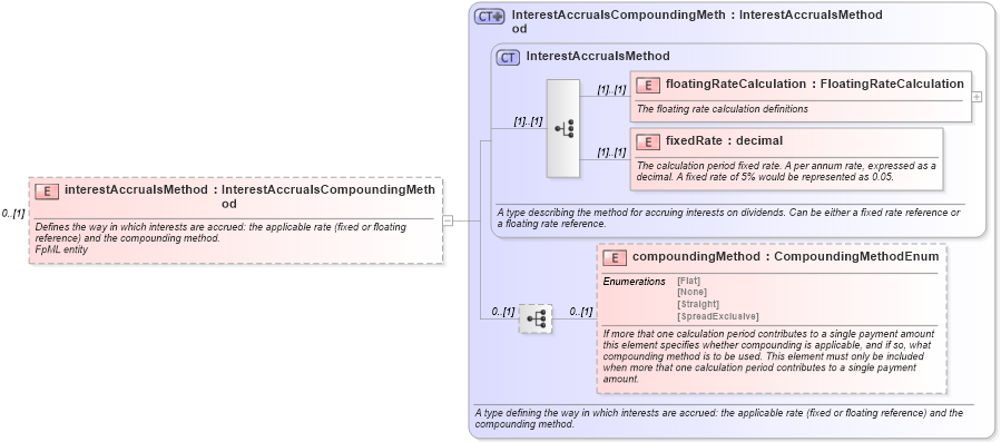 XSD Diagram of interestAccrualsMethod in schema fpml-eq-shared-5-9_xsd1 (Financial products Markup Language (FpML®))
