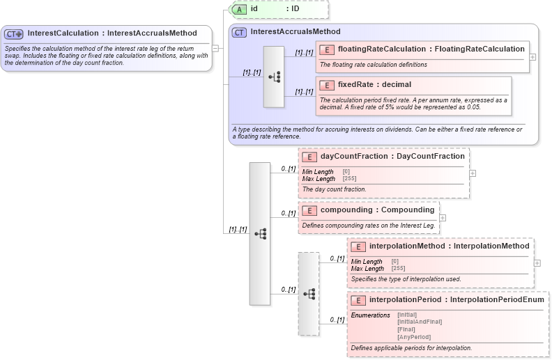 XSD Diagram of InterestCalculation in schema fpml-eq-shared-5-9_xsd3 (Financial products Markup Language (FpML®))