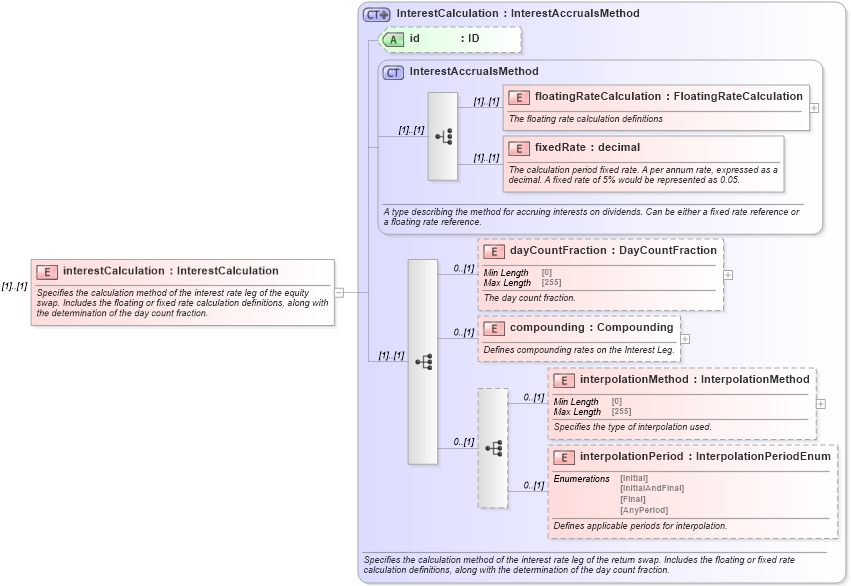 XSD Diagram of interestCalculation in schema fpml-eq-shared-5-9_xsd3 (Financial products Markup Language (FpML®))