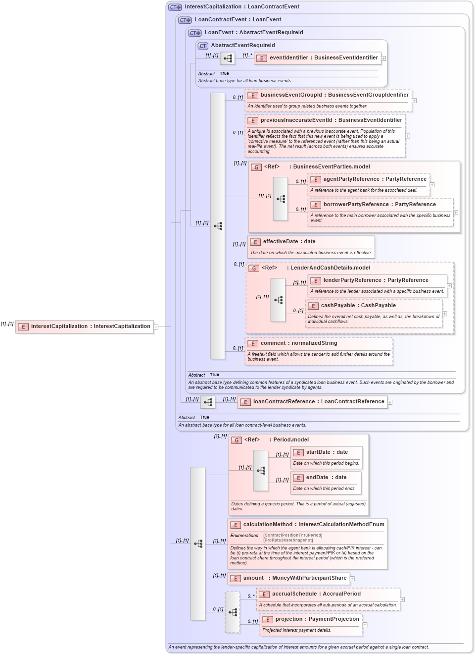 XSD Diagram of interestCapitalization in schema fpml-loan-5-9_xsd (Financial products Markup Language (FpML®))