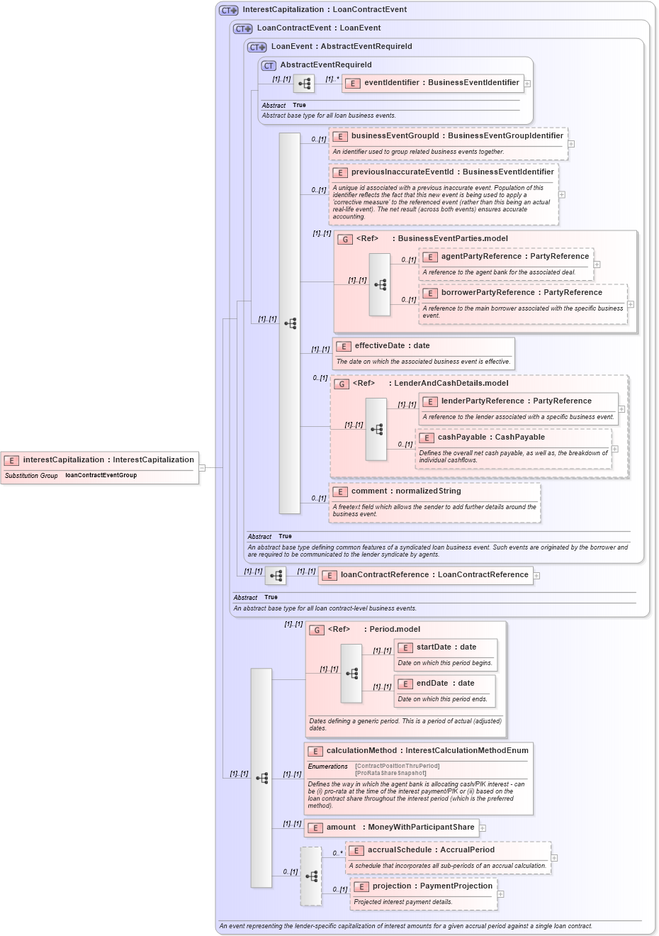 XSD Diagram of interestCapitalization in schema fpml-loan-5-9_xsd (Financial products Markup Language (FpML®))