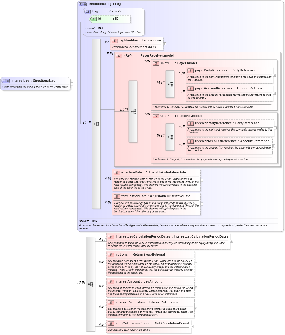 XSD Diagram of InterestLeg in schema fpml-eq-shared-5-9_xsd2 (Financial products Markup Language (FpML®))