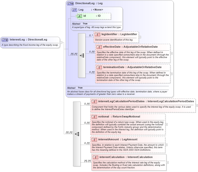 XSD Diagram of InterestLeg in schema fpml-eq-shared-5-9_xsd3 (Financial products Markup Language (FpML®))