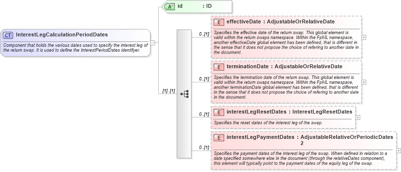 XSD Diagram of InterestLegCalculationPeriodDates in schema fpml-eq-shared-5-9_xsd1 (Financial products Markup Language (FpML®))