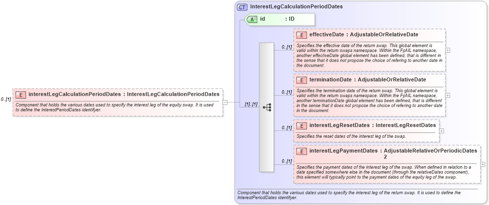 XSD Diagram of interestLegCalculationPeriodDates in schema fpml-eq-shared-5-9_xsd3 (Financial products Markup Language (FpML®))