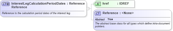 XSD Diagram of InterestLegCalculationPeriodDatesReference in schema fpml-eq-shared-5-9_xsd (Financial products Markup Language (FpML®))