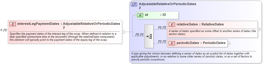 XSD Diagram of interestLegPaymentDates in schema fpml-eq-shared-5-9_xsd3 (Financial products Markup Language (FpML®))