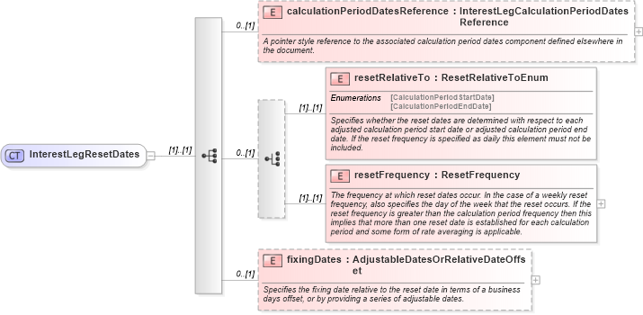XSD Diagram of InterestLegResetDates in schema fpml-eq-shared-5-9_xsd3 (Financial products Markup Language (FpML®))